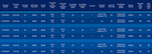 Ra mắt dòng vi xử lý Intel Core thế hệ 13 cùng giải pháp Intel Unison mới - Ảnh 3.